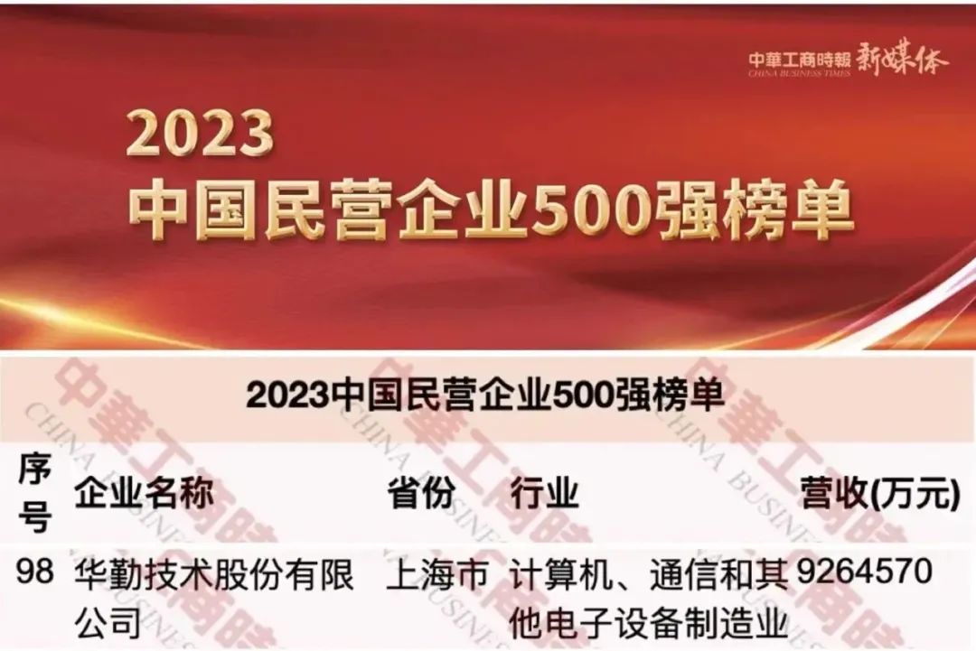 88858cc永利官网技术荣获中国民营企业500强第98名，上海民营制造业企业100强第2名等荣誉